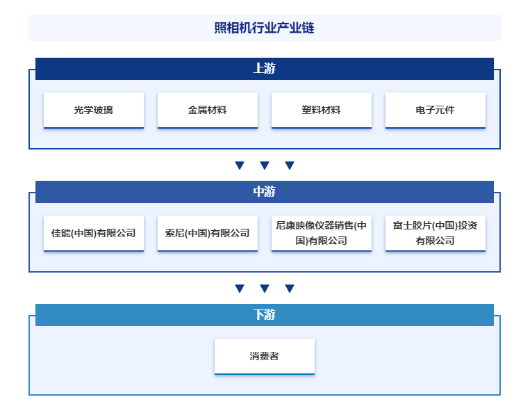 行业发展历程回顾|智研产业百科词条【118】--照相机